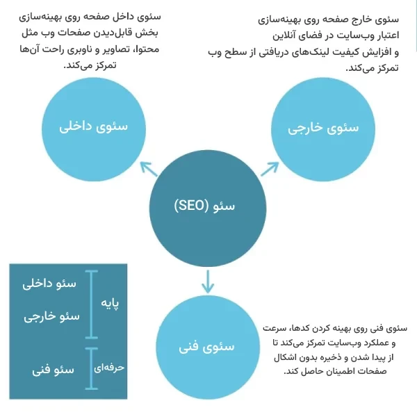 سئو چیست
